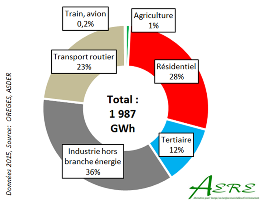 Répartition des consommations énergétiques par secteur d’activité en 2015.